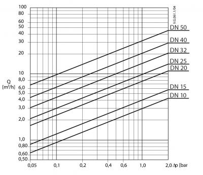 Danfoss FVR-D Фильтр сетчатый со спускным краном