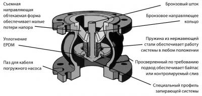 Danfoss NVD 402  Клапан обратный