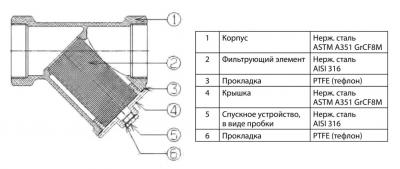 Danfoss Y666 Фильтр сетчатый с внутренней резьбой